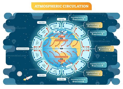 大氣環流|Atmospheric circulation